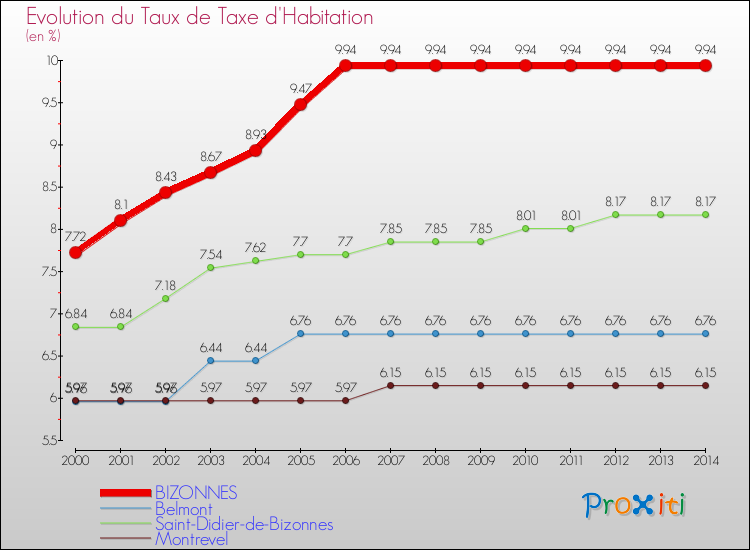 Evolution du taux de la taxe d'habitation pour BIZONNES et les communes proches de 2000 à 2014 Comparaison des taux de la taxe d'habitation pour BIZONNES et les communes voisines de 2000 à 2014
