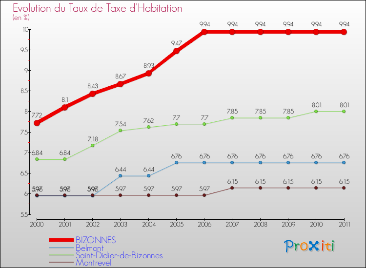 Evolution du taux de la taxe d'habitation pour BIZONNES et les communes proches Comparaison des taux de la taxe d'habitation pour BIZONNES et les communes voisines