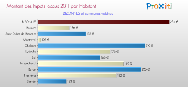 Montant des impôts locaux par Habitant pour BIZONNES et les communes proches Comparaison des impôts locaux par habitant pour BIZONNES et les communes voisines