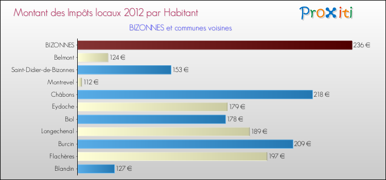 Montant des impôts locaux par Habitant pour BIZONNES et les communes proches Comparaison des impôts locaux par habitant pour BIZONNES et les communes voisines