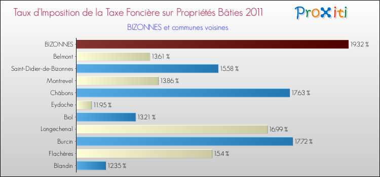 Taux d'imposition de la taxe foncière sur le bati 2011 pour BIZONNES et les communes proches Comparaison des taux d'imposition de la taxe foncière sur le bati 2011 pour BIZONNES et les communes voisines