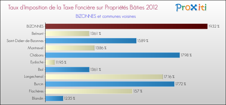 Taux d'imposition de la taxe foncière sur le bati 2012 pour BIZONNES et les communes proches Comparaison des taux d'imposition de la taxe foncière sur le bati 2012 pour BIZONNES et les communes voisines