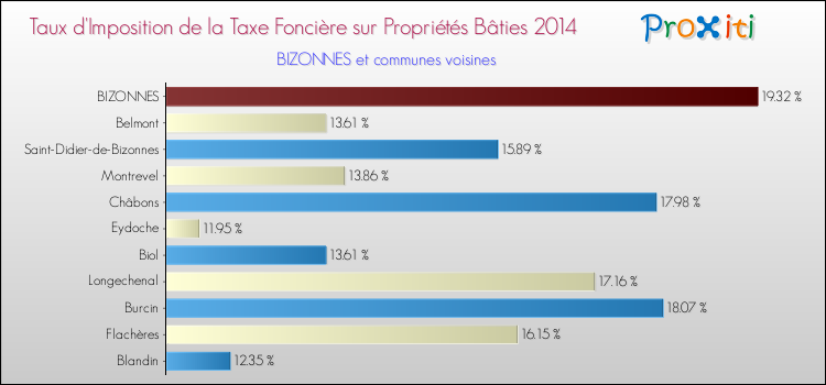 Taux d'imposition de la taxe foncière sur le bati 2014 pour BIZONNES et les communes proches Comparaison des taux d'imposition de la taxe foncière sur le bati 2014 pour BIZONNES et les communes voisines