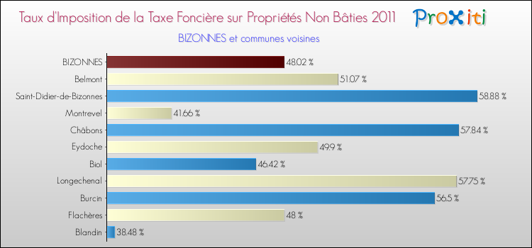 Taux d'imposition de la taxe foncière sur les immeubles et terrains non batis 2011 pour BIZONNES et les communes proches Comparaison des taux d'imposition de la taxe foncière sur les immeubles et terrains non batis 2011 pour BIZONNES et les communes voisines