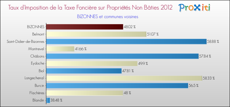 Taux d'imposition de la taxe foncière sur les immeubles et terrains non batis 2012 pour BIZONNES et les communes proches Comparaison des taux d'imposition de la taxe foncière sur les immeubles et terrains non batis 2012 pour BIZONNES et les communes voisines
