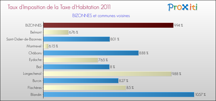 Taux d'imposition de la taxe d'habitation 2011 pour BIZONNES et les communes proches Comparaison des taux d'imposition de la taxe d'habitation 2011 pour BIZONNES et les communes voisines