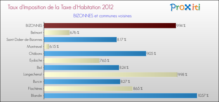 Taux d'imposition de la taxe d'habitation 2012 pour BIZONNES et les communes proches Comparaison des taux d'imposition de la taxe d'habitation 2012 pour BIZONNES et les communes voisines