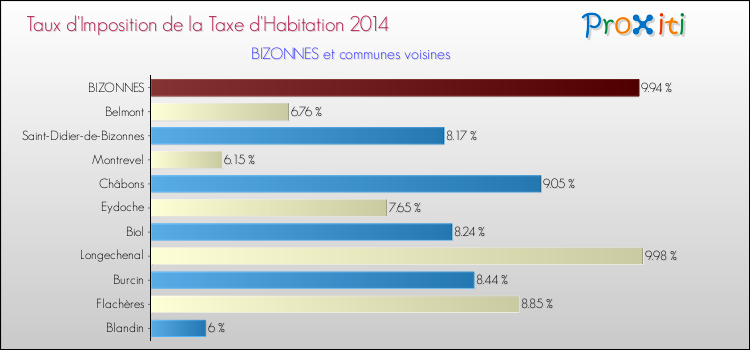 Taux d'imposition de la taxe d'habitation 2014 pour BIZONNES et les communes proches Comparaison des taux d'imposition de la taxe d'habitation 2014 pour BIZONNES et les communes voisines