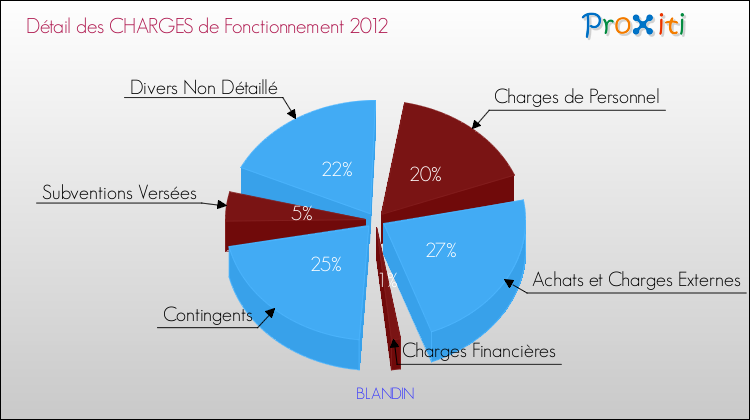 Décomposition des Charges de Fonctionnement 2012 de la commune de BLANDIN Charges de Fonctionnement 2012 pour la commune de BLANDIN