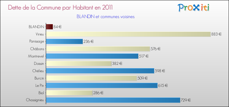 Dette par habitant de la commune en 2011 pour BLANDIN et les communes proches Comparaison de la dette par habitant de la commune en 2011 pour BLANDIN et les communes voisines