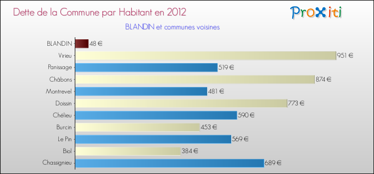 Dette par habitant de la commune en 2012 pour BLANDIN et les communes proches Comparaison de la dette par habitant de la commune en 2012 pour BLANDIN et les communes voisines