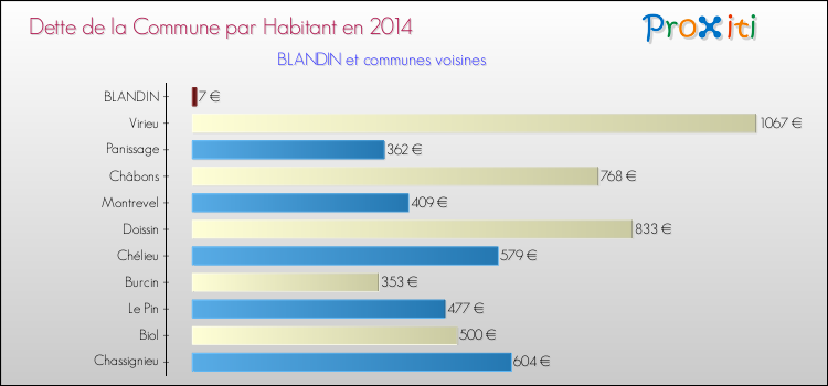 Dette par habitant de la commune en 2014 pour BLANDIN et les communes proches Comparaison de la dette par habitant de la commune en 2014 pour BLANDIN et les communes voisines