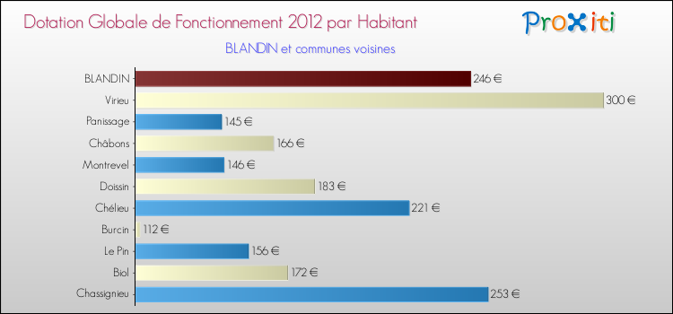 Montant des dotations globales de fonctionnement DGF par Habitant pour BLANDIN et les communes proches Comparaison des des dotations globales de fonctionnement DGF par habitant pour BLANDIN et les communes voisines