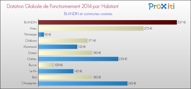 Montant des dotations globales de fonctionnement DGF par Habitant pour BLANDIN et les communes proches en 2014. Comparaison des des dotations globales de fonctionnement DGF par habitant pour BLANDIN et les communes voisines en 2014.
