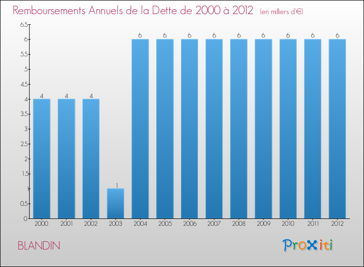 Evolution de l'annuité de la dette pour la commune de BLANDIN de 2000 à 2012 Annuités de la dette pour BLANDIN de 2000 à 2012