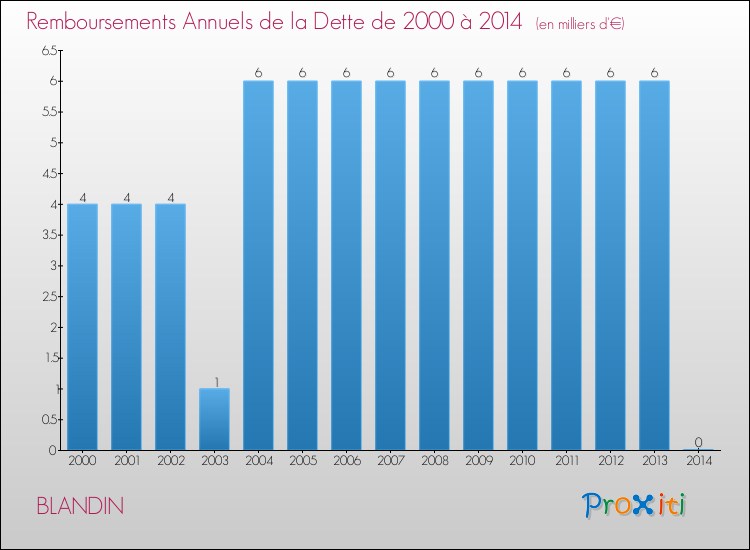 Evolution de l'annuité de la dette pour la commune de BLANDIN de 2000 à 2014 Annuités de la dette pour BLANDIN de 2000 à 2014