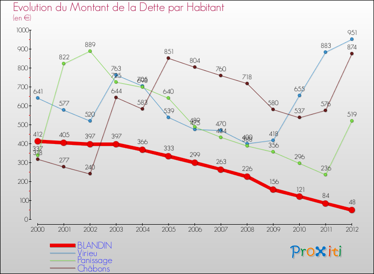 Evolution de la dette par habitant pour la commune de BLANDIN et les communes proches de 2000 à 2012 Comparaison de la dette par habitant pour BLANDIN et les communes voisines de 2000 à 2012