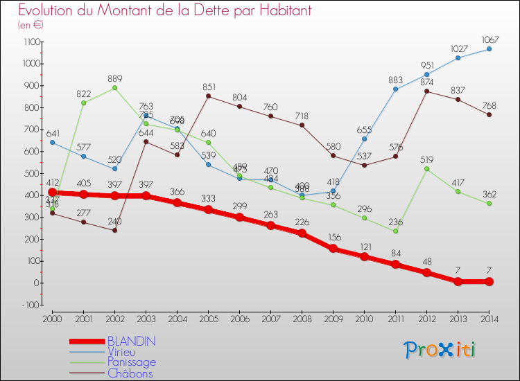 Evolution de la dette par habitant pour la commune de BLANDIN et les communes proches de 2000 à 2014 Comparaison de la dette par habitant pour BLANDIN et les communes voisines de 2000 à 2014