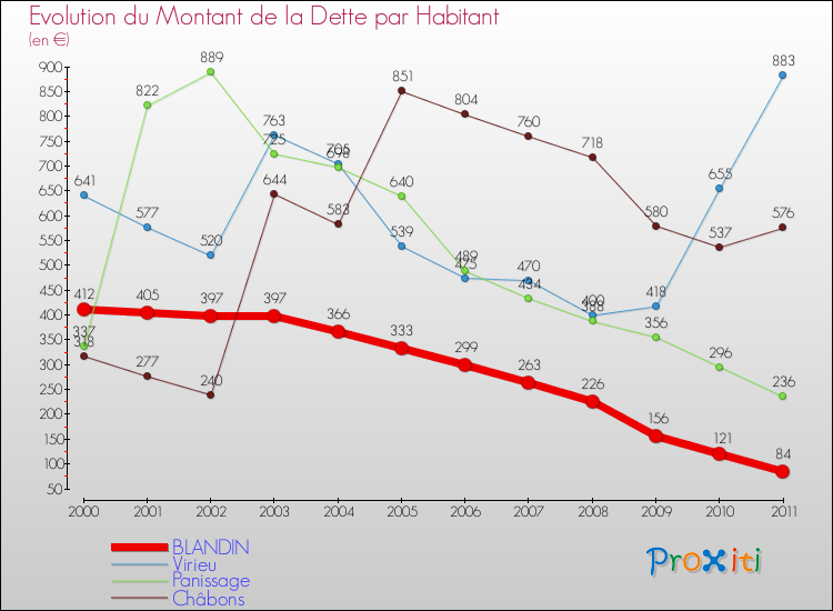 Evolution de la dette par habitant pour la commune de BLANDIN et les communes proches Comparaison de la dette par habitant pour BLANDIN et les communes voisines