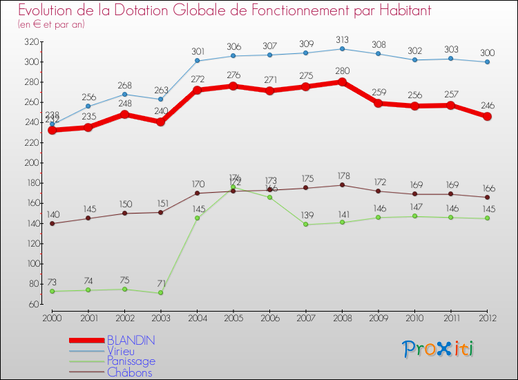 Evolution et montant de la dotation globale de fonctionnement par Habitant pour BLANDIN et les communes proches Comparaison des dotations globales de fonctionnement par habitant pour BLANDIN et les communes voisines