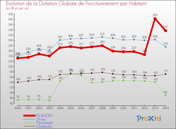 Evolution et montant de la dotation globale de fonctionnement par Habitant pour BLANDIN et les communes proches de 2000 à 2014. Comparaison des dotations globales de fonctionnement par habitant pour BLANDIN et les communes voisines de 2000 à 2014.