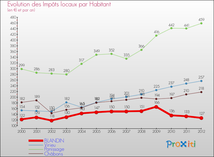 Evolution et montant des impôts locaux par Habitant pour BLANDIN et les communes proches Comparaison des impôts locaux par habitant pour BLANDIN et les communes voisines
