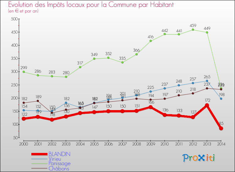 Evolution et montant des impôts locaux par Habitant pour BLANDIN et les communes proches de 2000 à 2014 Comparaison des impôts locaux par habitant pour BLANDIN et les communes voisines de 2000 à 2014