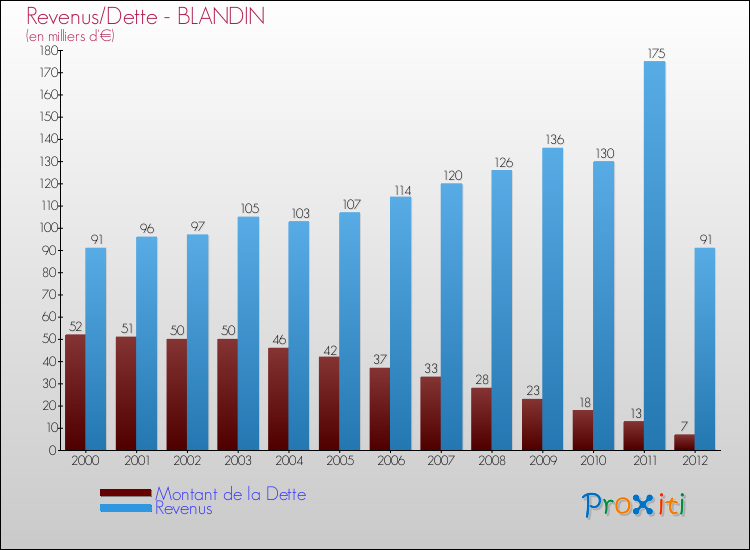 Evolution comparée de la dette et des revenus pour la commune de BLANDIN de 2000 à 2012 Comparaison de la dette et des revenus pour BLANDIN de 2000 à 2012