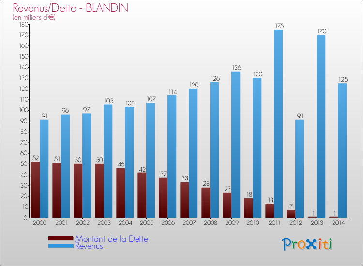 Evolution comparée de la dette et des revenus pour la commune de BLANDIN de 2000 à 2014 Comparaison de la dette et des revenus pour BLANDIN de 2000 à 2014