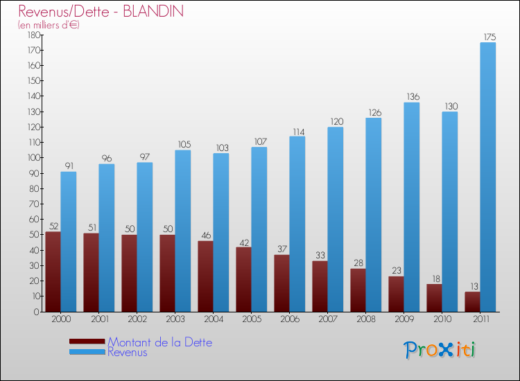 Evolution comparée de la dette et des revenus pour la commune de BLANDIN de 2000 à 2011 Comparaison de la dette et des revenus pour BLANDIN de 2000 à 2011