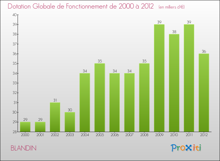 Evolution du montant de la Dotation Globale de Fonctionnement pour la commune de BLANDIN de 2000 à 2012 Evolution du montant de la Dotation Globale de Fonctionnement pour BLANDIN de 2000 à 2012