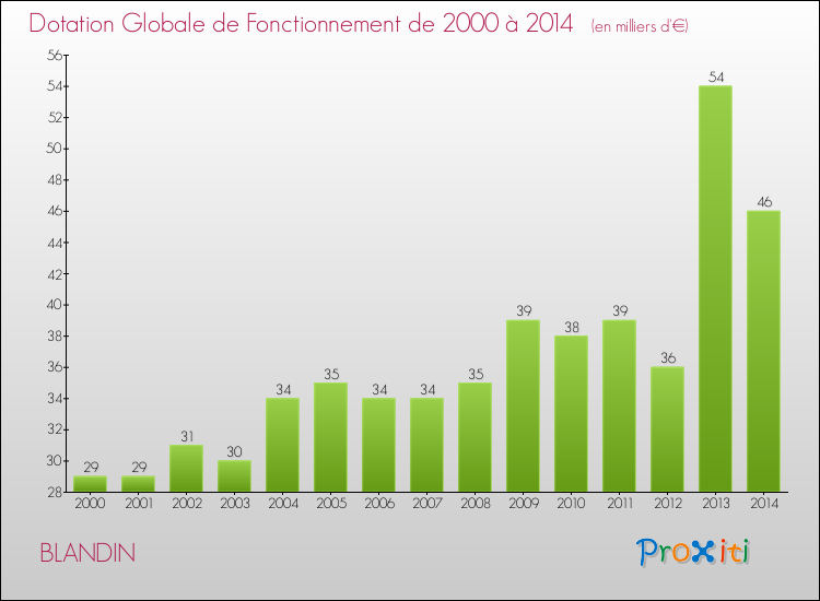 Evolution du montant de la Dotation Globale de Fonctionnement pour la commune de BLANDIN de 2000 à 2014 Evolution du montant de la Dotation Globale de Fonctionnement pour BLANDIN de 2000 à 2014