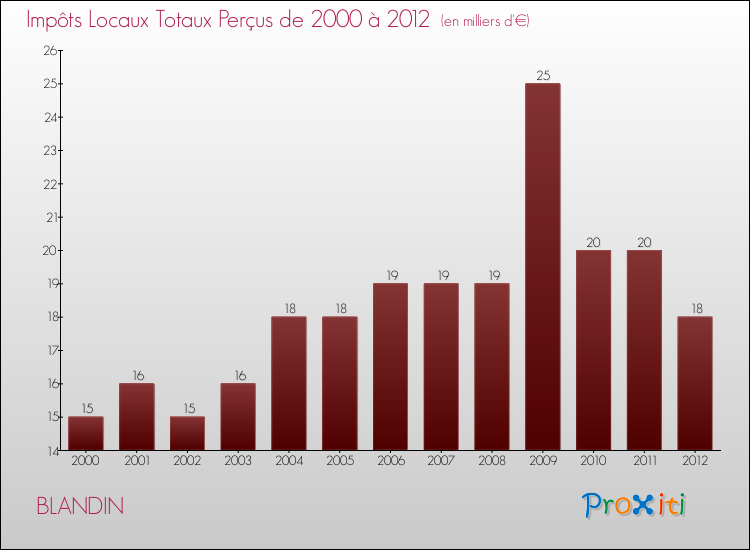 Evolution des Impôts Locaux pour la commune de BLANDIN de 2000 à 2012 Evolution des Impôts Locaux pour BLANDIN de 2000 à 2012