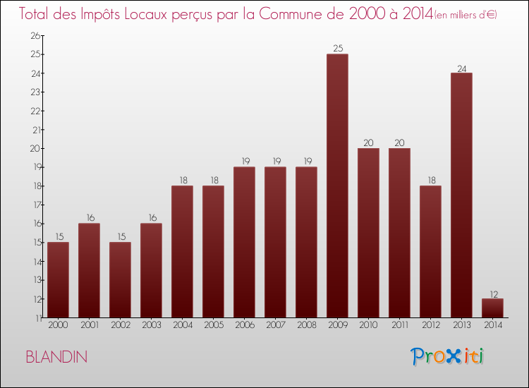 Evolution des Impôts Locaux pour la commune de BLANDIN de 2000 à 2014 Evolution des Impôts Locaux pour BLANDIN de 2000 à 2014