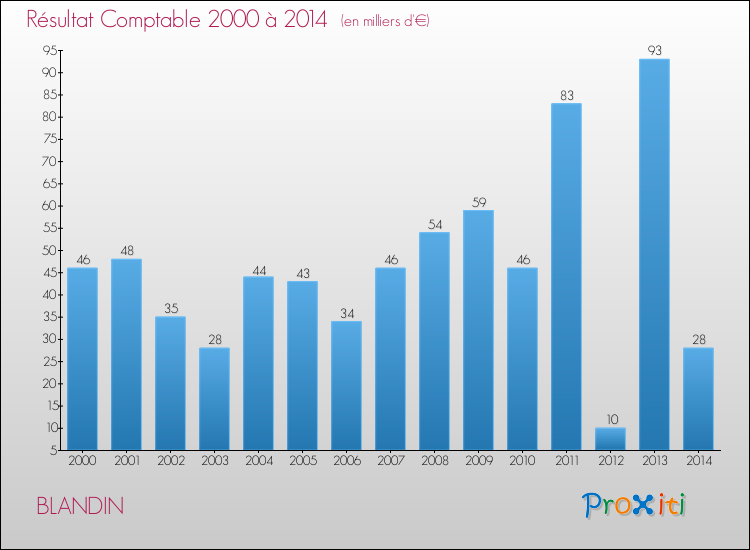 Evolution du résultat comptable pour la commune de BLANDIN de 2000 à 2014 Evolution du résultat comptable pour BLANDIN de 2000 à 2014