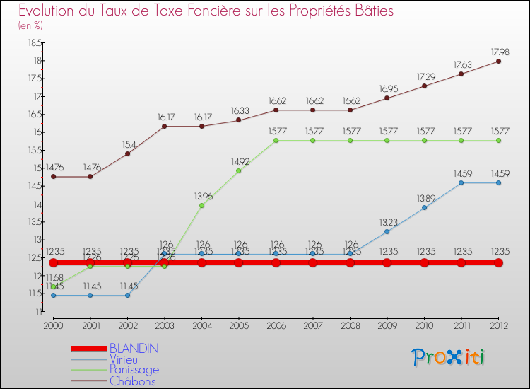 Evolution du taux de la taxe foncière sur le bati pour BLANDIN et les communes proches de 2000 à 2012 Comparaison des taux de taxe foncière sur le bati pour BLANDIN et les communes voisines de 2000 à 2012
