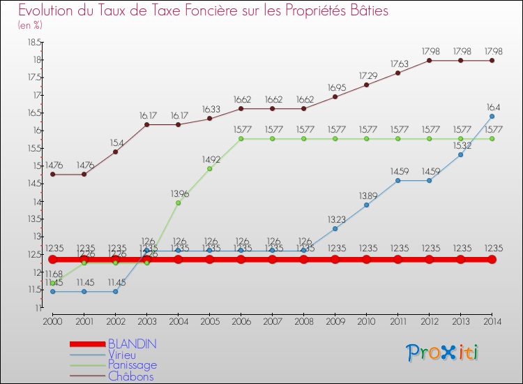 Evolution du taux de la taxe foncière sur le bati pour BLANDIN et les communes proches de 2000 à 2014 Comparaison des taux de taxe foncière sur le bati pour BLANDIN et les communes voisines de 2000 à 2014