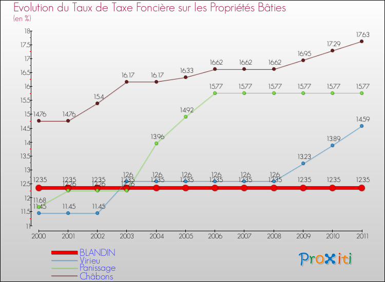 Evolution du taux de la taxe foncière sur le bati pour BLANDIN et les communes proches Comparaison des taux de taxe foncière sur le bati pour BLANDIN et les communes voisines