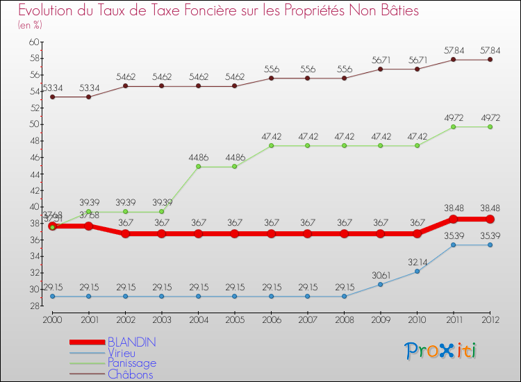 Evolution du taux de la taxe foncière sur les immeubles et terrains non batis pour BLANDIN et les communes proches de 2000 à 2012 Comparaison des taux de la taxe foncière sur les immeubles et terrains non batis pour BLANDIN et les communes voisines de 2000 à 2012