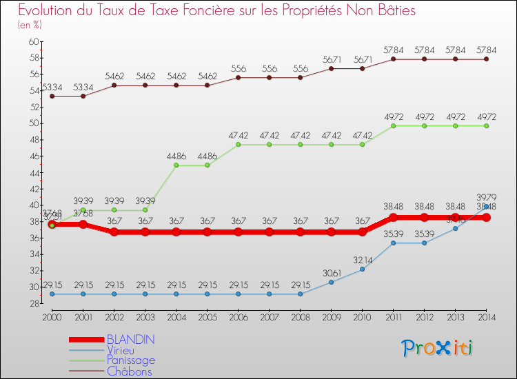 Evolution du taux de la taxe foncière sur les immeubles et terrains non batis pour BLANDIN et les communes proches de 2000 à 2014 Comparaison des taux de la taxe foncière sur les immeubles et terrains non batis pour BLANDIN et les communes voisines de 2000 à 2014