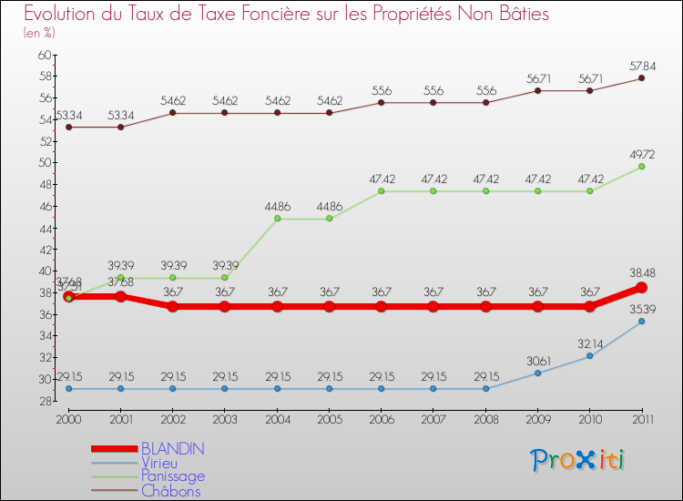 Evolution du taux de la taxe foncière sur les immeubles et terrains non batis pour BLANDIN et les communes proches Comparaison des taux de la taxe foncière sur les immeubles et terrains non batis pour BLANDIN et les communes voisines