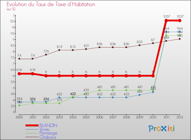 Evolution du taux de la taxe d'habitation pour BLANDIN et les communes proches Comparaison des taux de la taxe d'habitation pour BLANDIN et les communes voisines