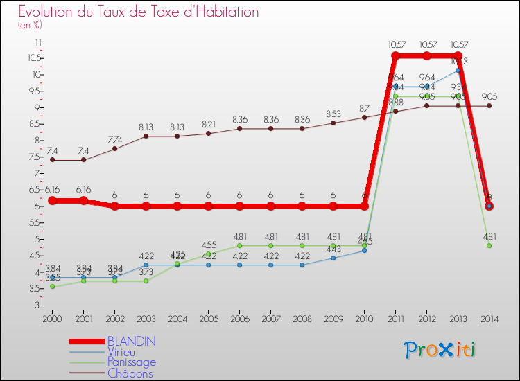 Evolution du taux de la taxe d'habitation pour BLANDIN et les communes proches de 2000 à 2014 Comparaison des taux de la taxe d'habitation pour BLANDIN et les communes voisines de 2000 à 2014