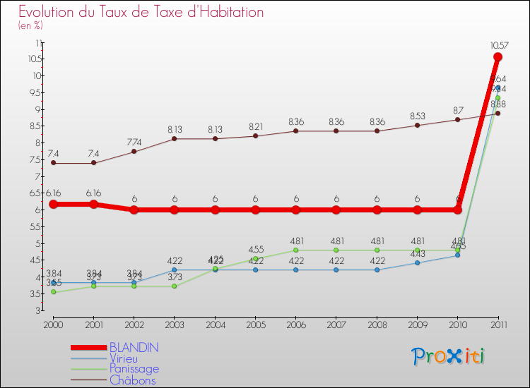 Evolution du taux de la taxe d'habitation pour BLANDIN et les communes proches Comparaison des taux de la taxe d'habitation pour BLANDIN et les communes voisines