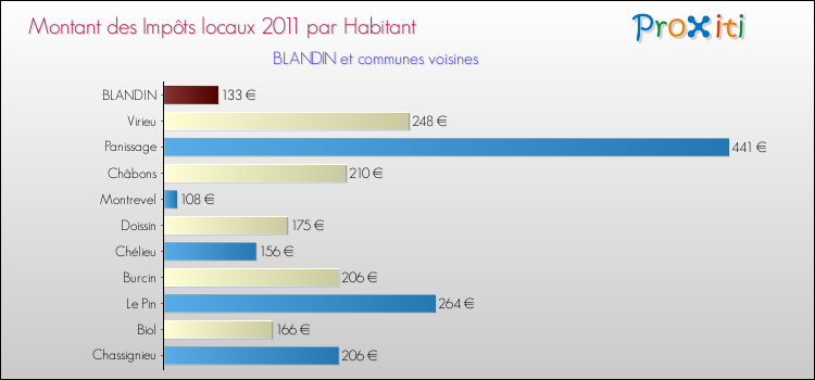 Montant des impôts locaux par Habitant pour BLANDIN et les communes proches Comparaison des impôts locaux par habitant pour BLANDIN et les communes voisines