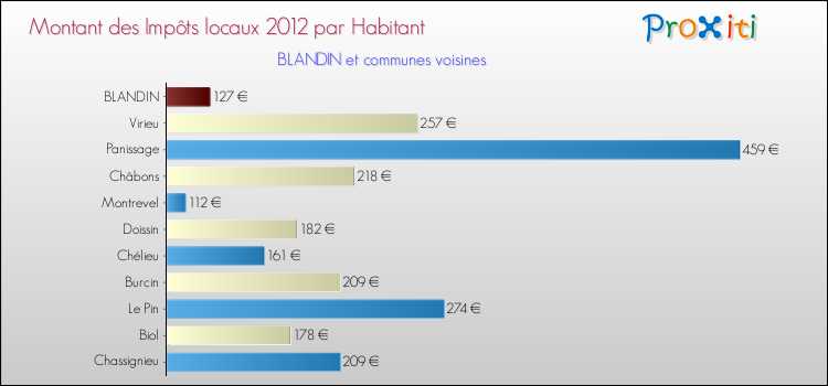 Montant des impôts locaux par Habitant pour BLANDIN et les communes proches Comparaison des impôts locaux par habitant pour BLANDIN et les communes voisines