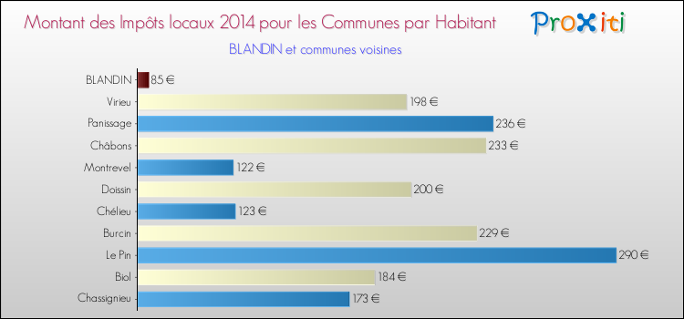 Montant des impôts locaux par Habitant pour BLANDIN et les communes proches en 2014 Comparaison des impôts locaux par habitant pour BLANDIN et les communes voisines en 2014