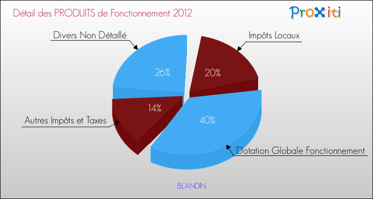 Décomposition du Budget de Fonctionnement 2012 de la commune de BLANDIN Budget de Fonctionnement 2012 pour la commune de BLANDIN