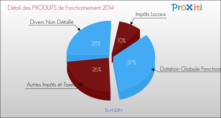 Décomposition du Budget de Fonctionnement 2014 de la commune de BLANDIN Budget de Fonctionnement 2014 pour la commune de BLANDIN
