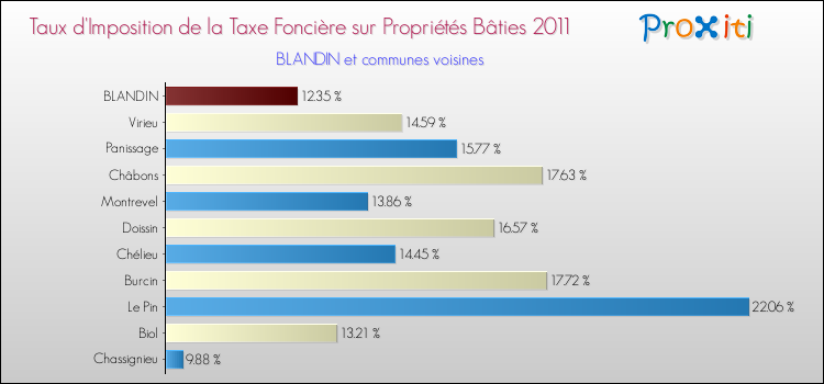 Taux d'imposition de la taxe foncière sur le bati 2011 pour BLANDIN et les communes proches Comparaison des taux d'imposition de la taxe foncière sur le bati 2011 pour BLANDIN et les communes voisines